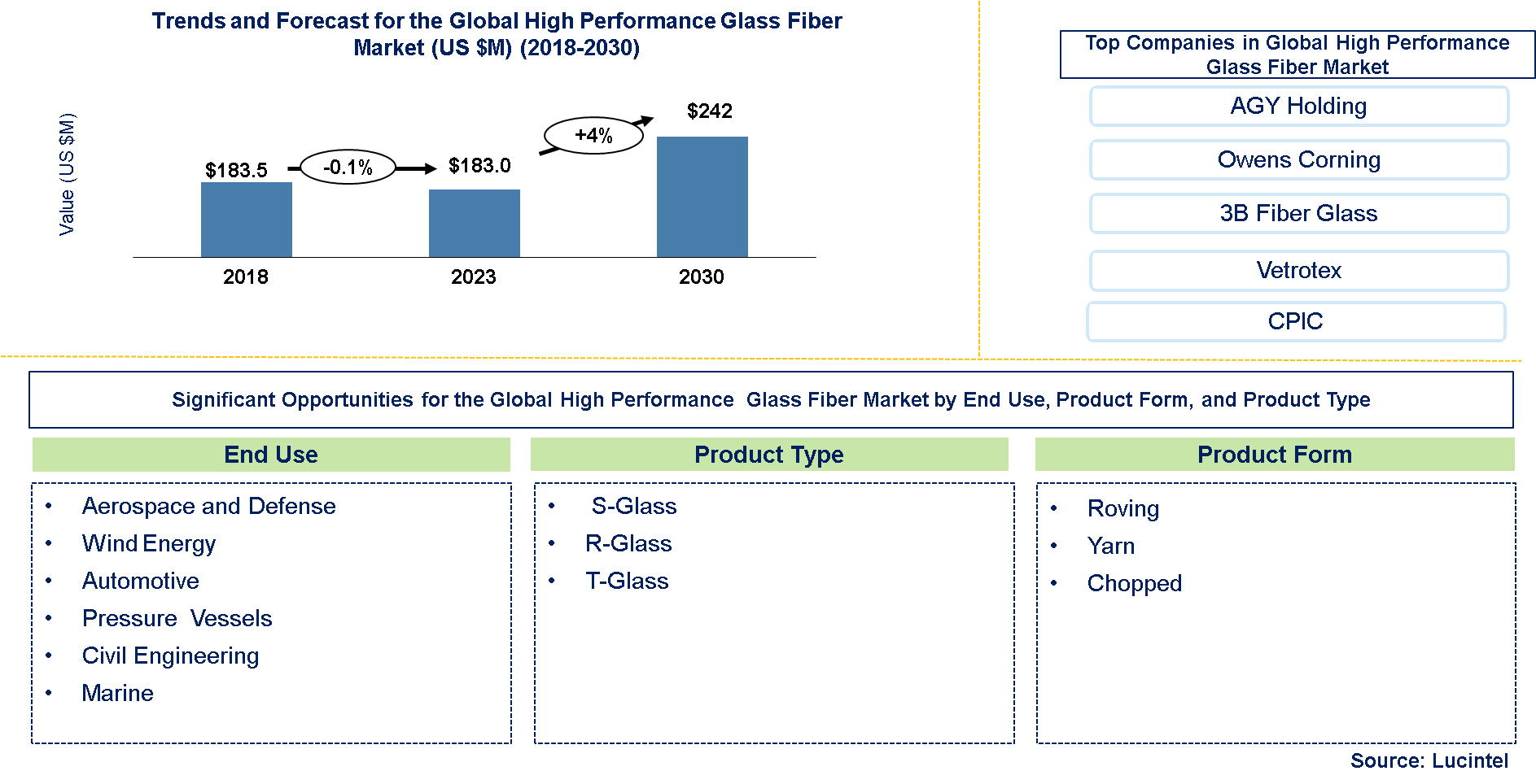 High Performance Glass Fiber Market 